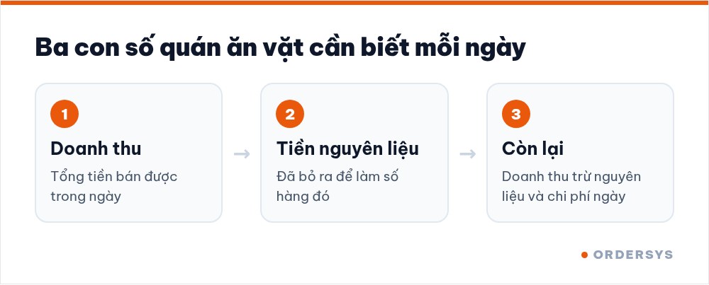 Ba con số quán ăn vặt cần biết mỗi ngày: doanh thu, tiền nguyên liệu, còn lại