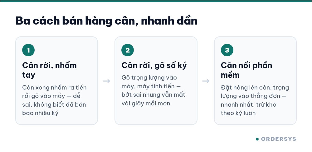 Ba cách bán hàng cân: nhẩm tay, gõ số ký, nối cân với phần mềm