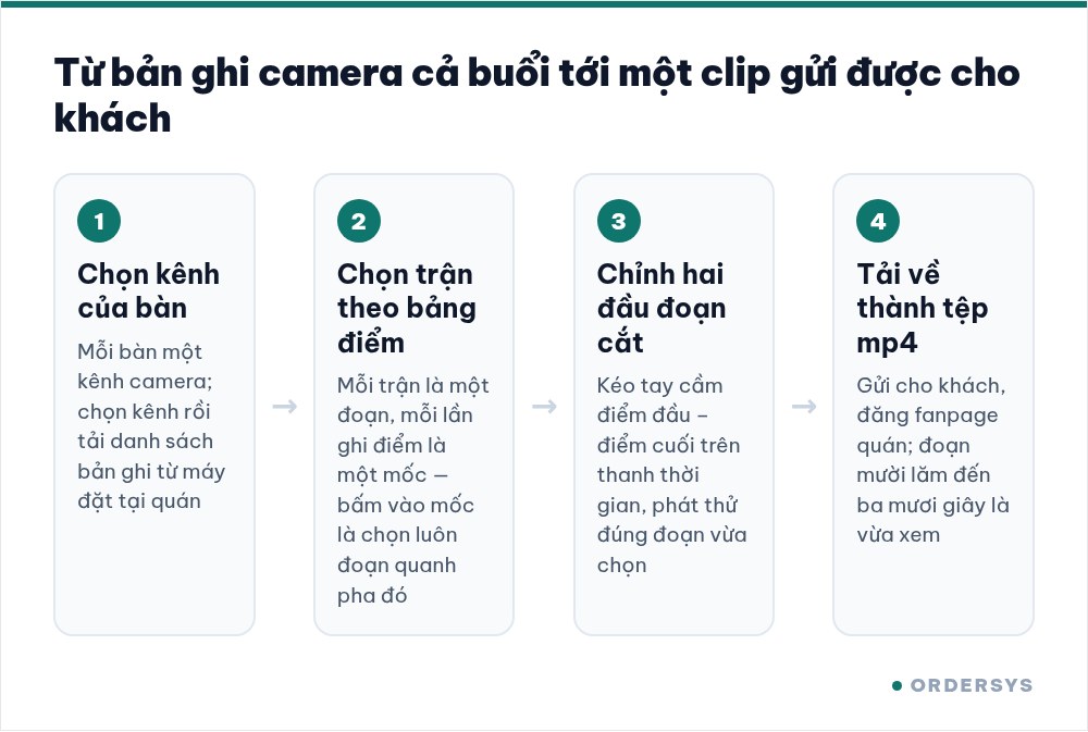 Sơ đồ bốn bước cắt một đoạn video camera bàn bida: chọn kênh camera, chọn trận theo bảng điểm, kéo hai tay cầm chọn điểm đầu điểm cuối, tải tệp mp4 về máy