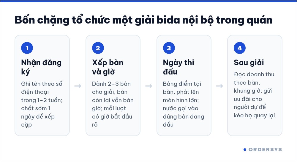 Sơ đồ bốn chặng tổ chức giải bida nội bộ: nhận đăng ký, xếp bàn và giờ, ngày thi đấu, sau giải
