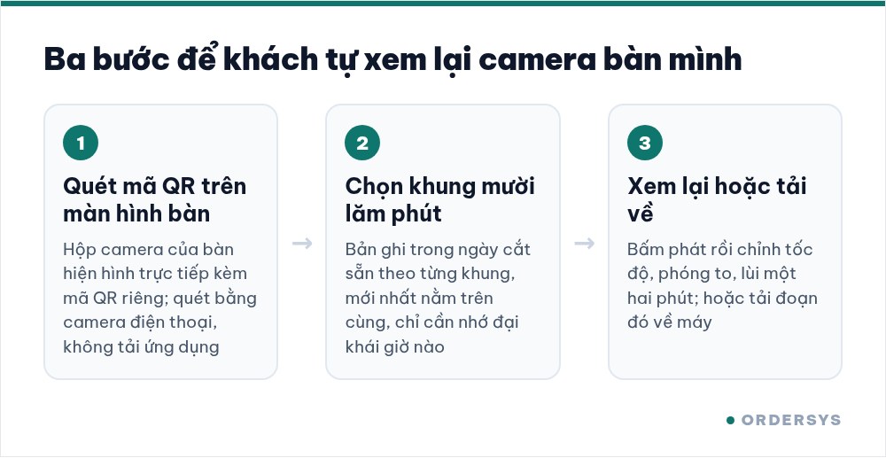 Sơ đồ ba bước khách xem lại camera bàn bida: quét mã QR trên màn hình bàn, chọn khung mười lăm phút trong ngày, bấm xem lại hoặc tải đoạn đó về điện thoại