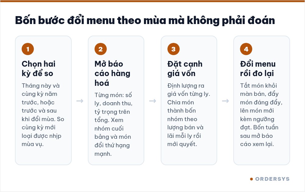 Sơ đồ bốn bước đọc báo cáo hàng hoá theo mùa rồi quyết định giữ, bỏ hay thêm món
