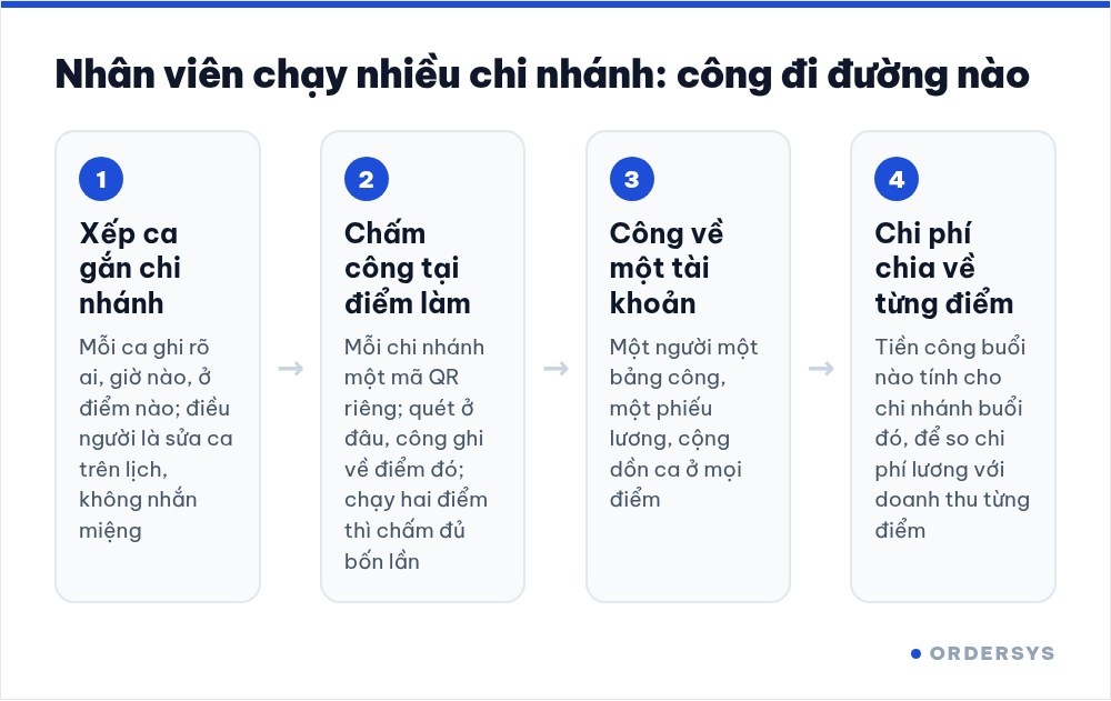 Sơ đồ bốn bước: xếp ca gắn chi nhánh, chấm công tại điểm làm, công về một tài khoản, chi phí lương chia về từng điểm
