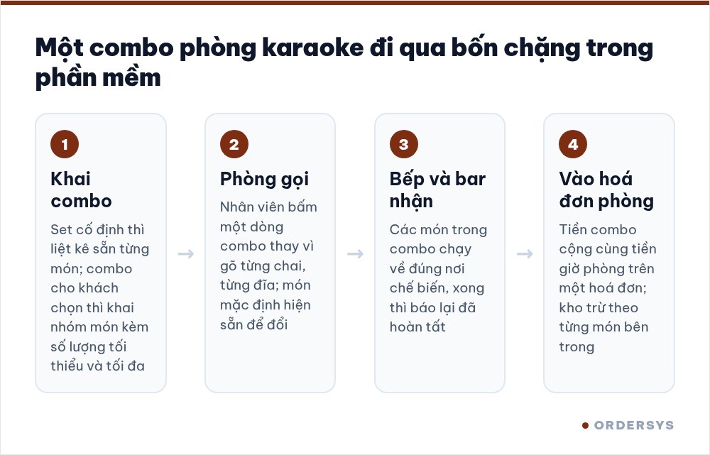 Sơ đồ bốn bước: khai combo, phòng gọi, bếp và bar nhận, rồi vào hoá đơn phòng