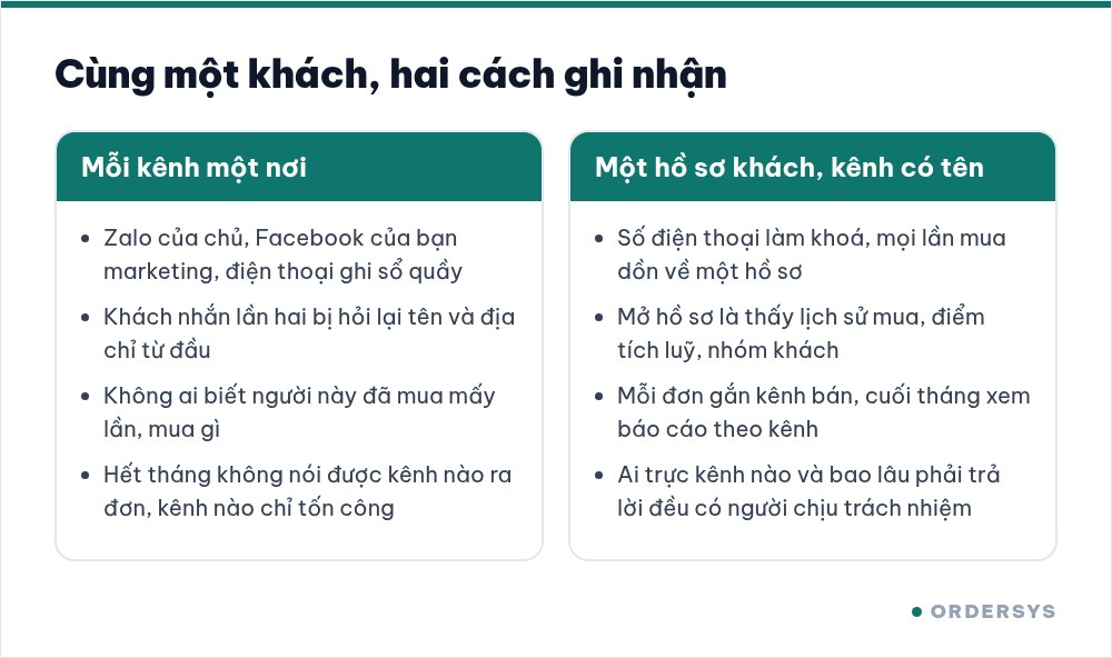 Bảng so sánh hai cột: bên trái mỗi kênh ghi nhận một nơi, bên phải gom về một hồ sơ khách và đặt tên cho từng kênh bán