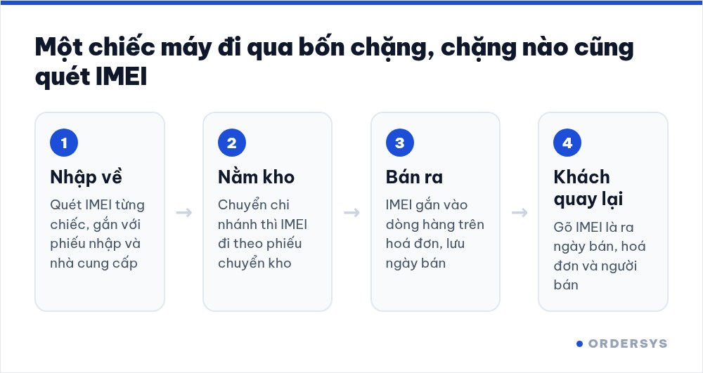 Sơ đồ bốn chặng của một chiếc máy trong cửa hàng: nhập về, nằm kho, bán ra, khách quay lại — chặng nào cũng gắn với số IMEI