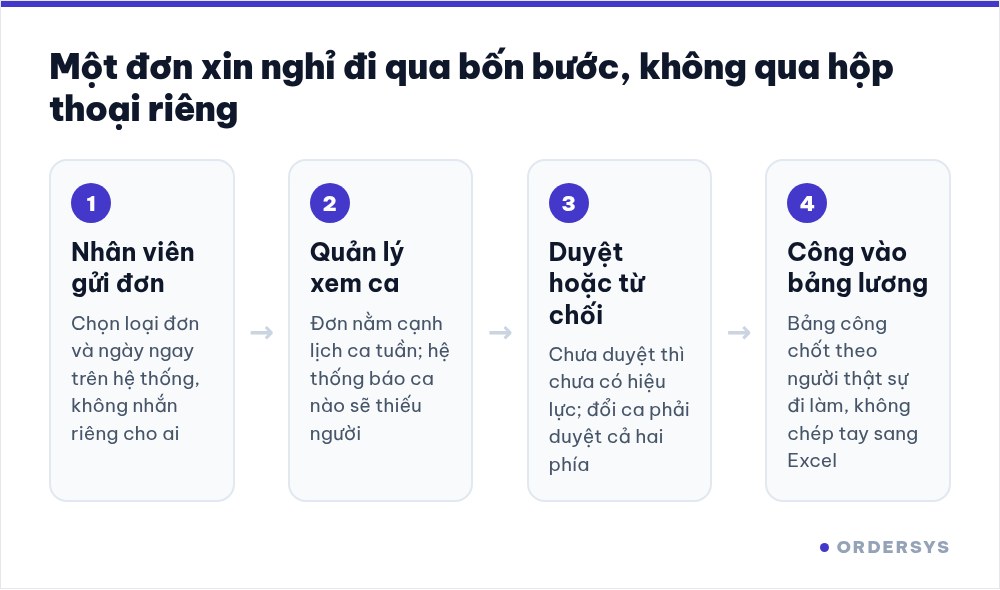 Sơ đồ bốn bước xử lý một đơn nghỉ: nhân viên gửi đơn, quản lý xem ca có hổng không, duyệt hoặc từ chối, công tự chảy vào bảng lương
