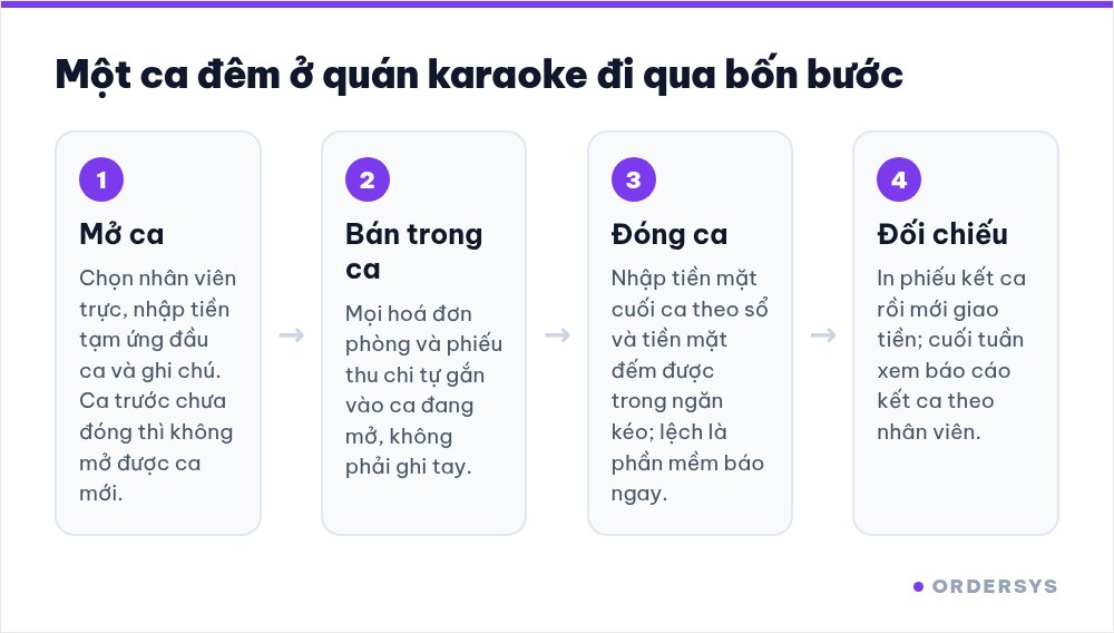 Sơ đồ bốn bước của một ca làm việc ở quán karaoke: mở ca, bán trong ca, đóng ca đếm tiền, đối chiếu phiếu kết ca