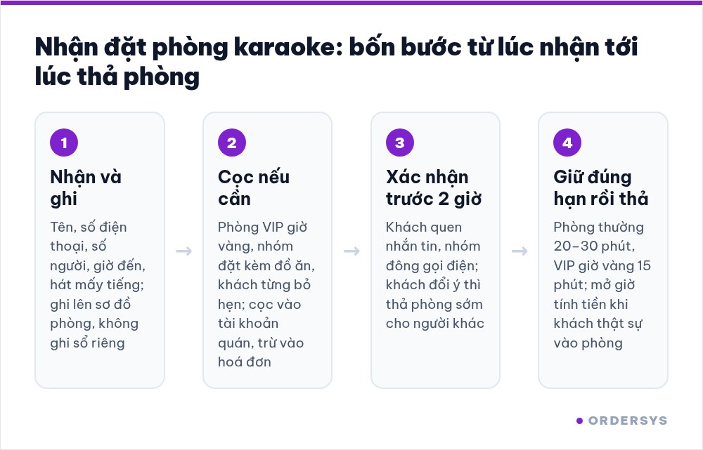 Sơ đồ bốn bước nhận đặt phòng karaoke: nhận và ghi, cọc nếu cần, xác nhận trước hai giờ, giữ đúng hạn rồi thả