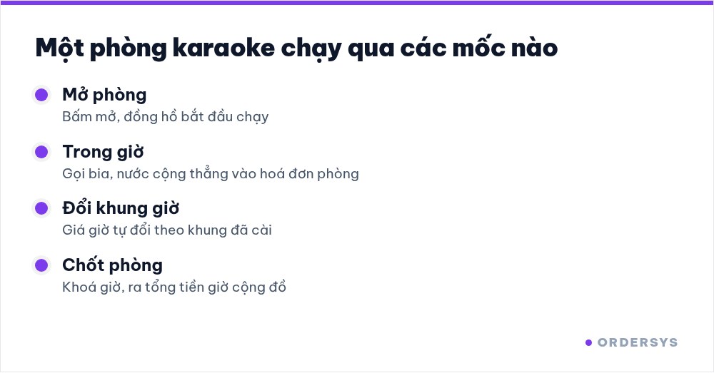 Các mốc của một phòng karaoke: mở phòng, trong giờ, đổi khung giờ, chốt phòng