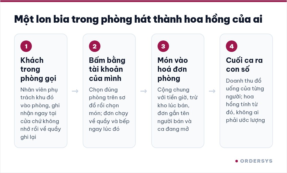 Sơ đồ bốn bước từ lúc khách trong phòng hát gọi bia tới lúc ra số hoa hồng của nhân viên