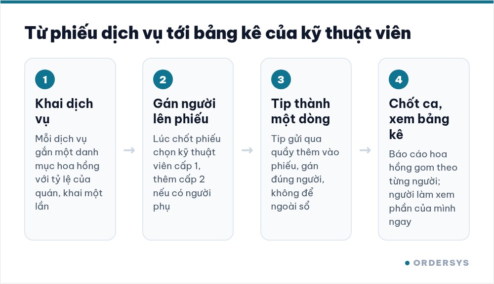 Sơ đồ bốn bước: khai dịch vụ kèm tỷ lệ hoa hồng, gán kỹ thuật viên lên phiếu, ghi tip thành một dòng, chốt ca và xem bảng kê