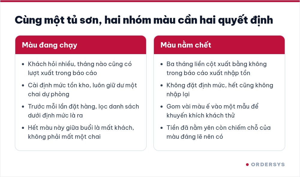 Bảng hai cột so sánh nhóm màu đang chạy và nhóm màu nằm chết trong tủ sơn gel của tiệm nail, kèm cách xử lý từng nhóm