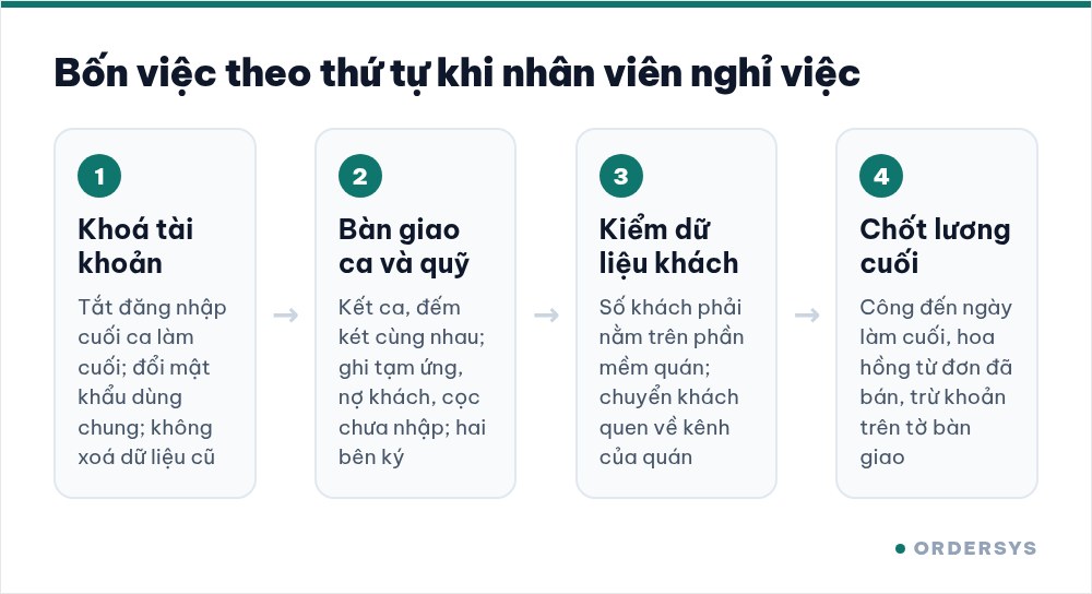 Sơ đồ bốn bước nối tiếp khi nhân viên nghỉ việc: khoá tài khoản, bàn giao ca và tiền quỹ, kiểm dữ liệu khách, chốt lương cuối