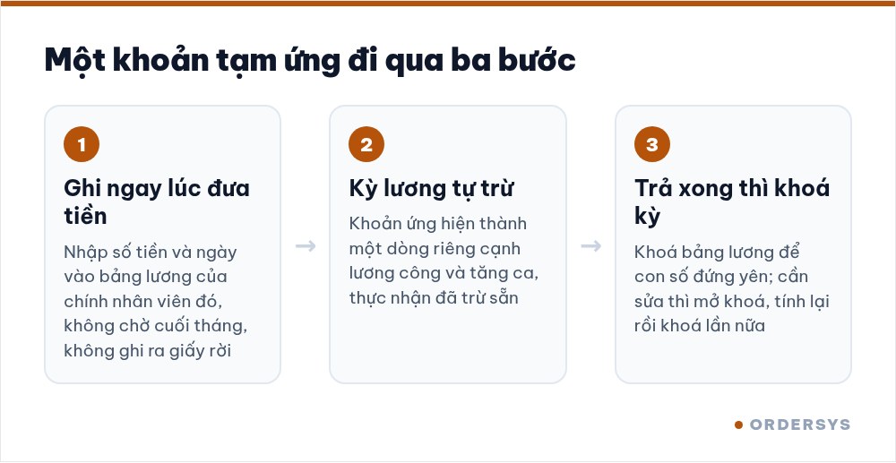 Sơ đồ ba bước xử lý một khoản tạm ứng: ghi ngay lúc đưa tiền, hệ thống tự trừ khi tính lương, khoá bảng lương sau khi trả