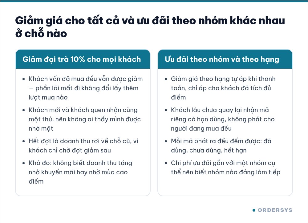 Bảng so sánh hai cột: giảm giá đại trà 10% cho mọi khách và ưu đãi theo nhóm, theo hạng — mỗi cột liệt kê bốn hệ quả