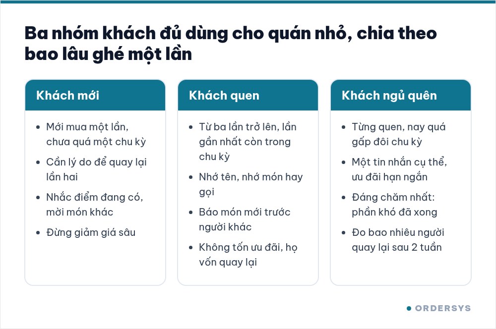 Ba cột so sánh: khách mới, khách quen, khách ngủ quên; mỗi cột ghi cách nhận ra và việc cần làm