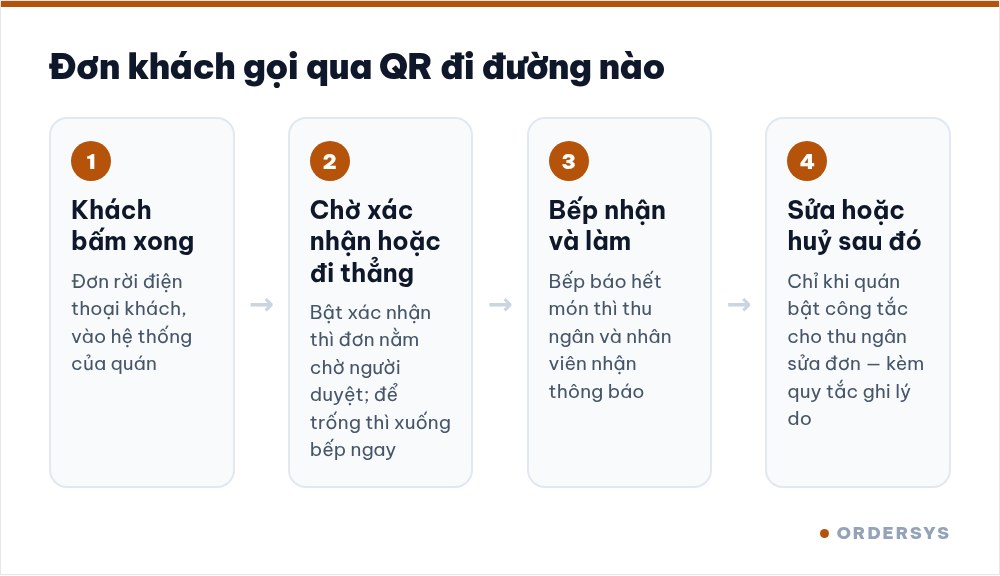 Đường đi của đơn khách gọi qua QR: chờ xác nhận hoặc xuống bếp ngay