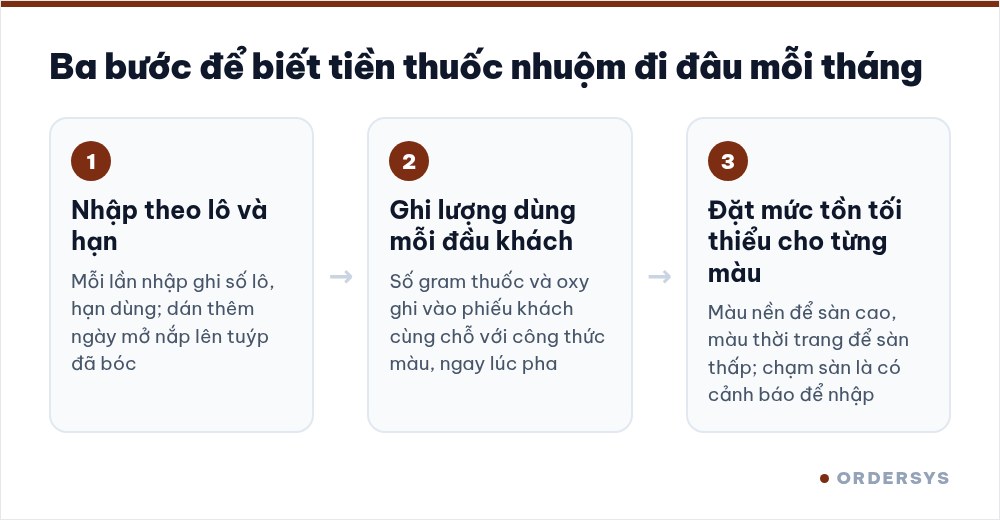 Sơ đồ ba bước quản lý thuốc nhuộm salon: nhập theo lô và hạn dùng, ghi lượng dùng cho từng đầu khách, đặt mức tồn tối thiểu để nhắc nhập
