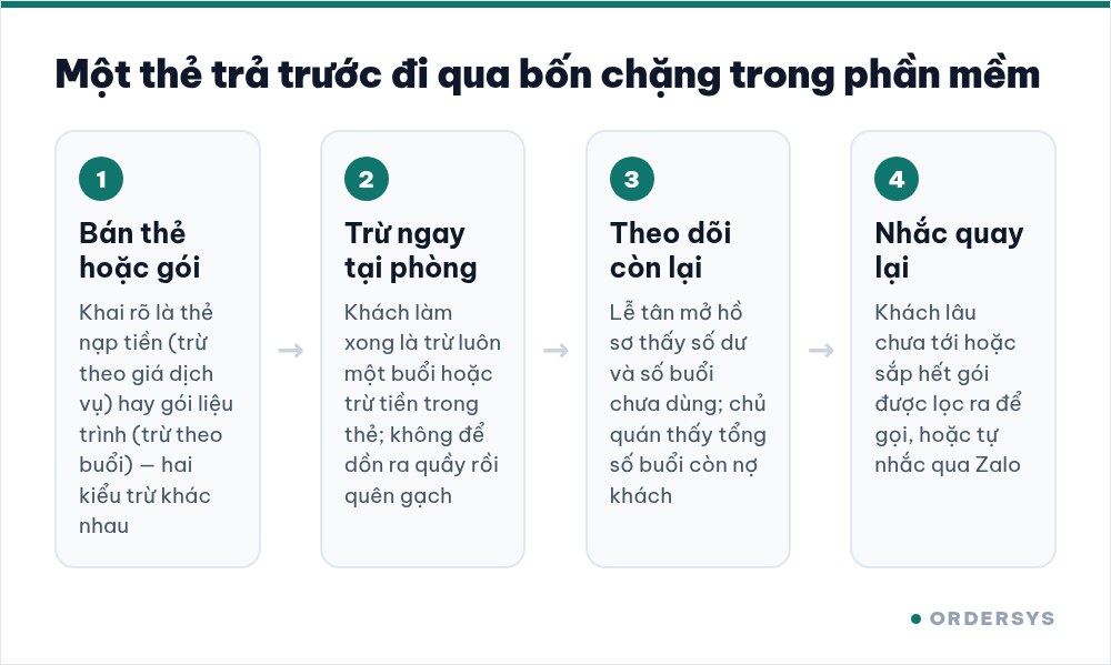 Sơ đồ bốn chặng của một thẻ trả trước trong phần mềm: bán, trừ tại phòng, theo dõi số dư, nhắc khách quay lại