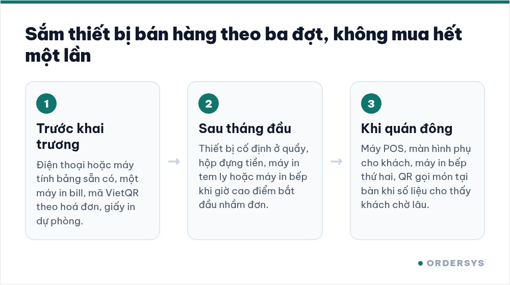 Sơ đồ ba ô nối tiếp: trước khai trương, sau tháng đầu, khi quán đông, mỗi ô ghi thiết bị cần mua ở đợt đó