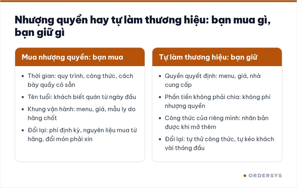 Sơ đồ hai cột: mua nhượng quyền thì bạn mua thời gian và tên tuổi; tự làm thương hiệu thì bạn giữ quyền quyết định và công thức riêng