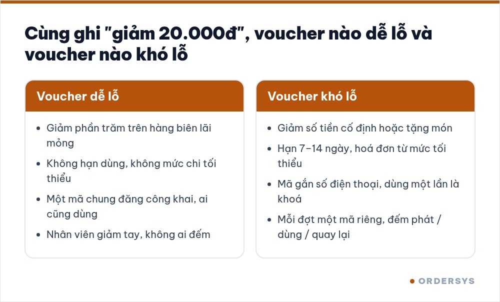 Hai cột so sánh: voucher dễ lỗ và voucher khó lỗ, mỗi cột bốn đặc điểm về mức giảm, điều kiện, cách phát và cách đo