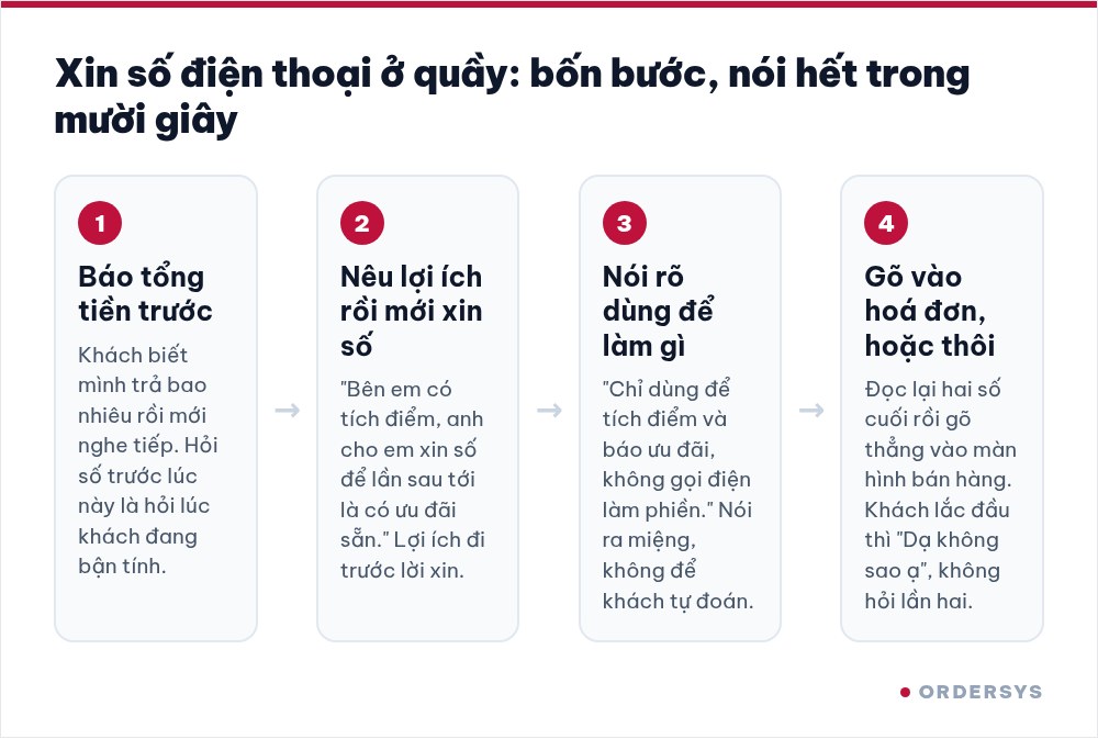 Sơ đồ bốn ô nối tiếp: báo tổng tiền, nêu lợi ích rồi xin số, nói rõ dùng để làm gì, gõ vào hoá đơn hoặc thôi