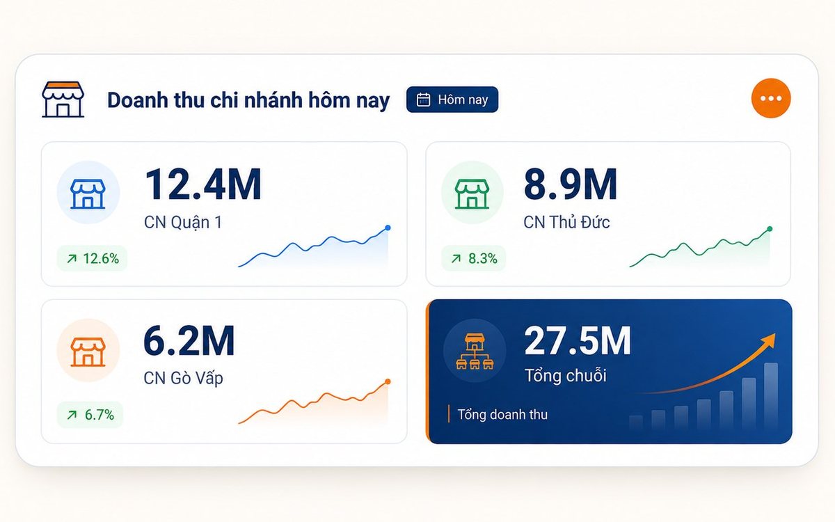 Quán cà phê nhượng quyền: quản lý tập trung nhiều chi nhánh thế nào