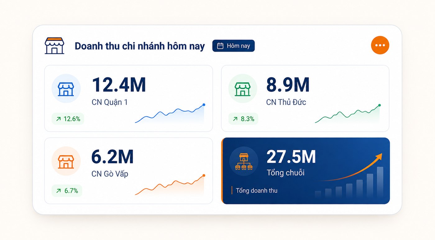 Quản lý nhiều chi nhánh — Ordersys